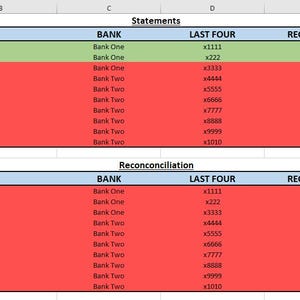 Könnte beinhalten: Eine Tabellenkalkulation mit zwei Tabellen, eine mit der Bezeichnung "Statements" und die andere mit der Bezeichnung "Reconconciliation". Beide Tabellen haben Spalten für "Konto", "Bank", "Letzte vier Ziffern" und "Abgeglichen?". Die erste Tabelle hat einen grünen Hintergrund für die ersten beiden Zeilen und einen roten Hintergrund für die restlichen Zeilen. Die zweite Tabelle hat einen roten Hintergrund für alle Zeilen.