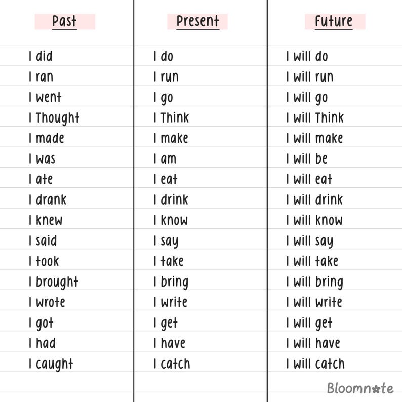 May include: A chart with three columns labeled "Past", "Present", and "Future". Each column lists 14 verbs in the first person singular, conjugated in the past, present, and future tenses.