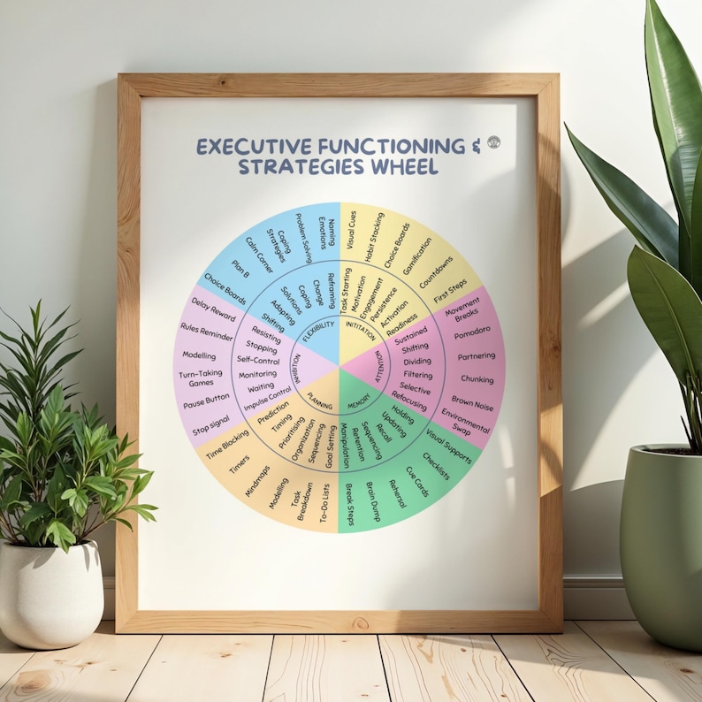 Pode incluir: Um poster emoldurado intitulado "EXECUTIVE FUNCTIONING & STRATEGIES WHEEL" com um diagrama circular colorido. O diagrama &eacute; dividido em se&ccedil;&otilde;es com termos como "Planning", "Memory" e "Flexibility". O poster est&aacute; em uma moldura de madeira.