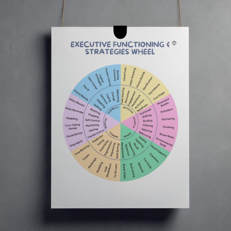 Pode incluir: Um cartaz branco com o texto "EXECUTIVE FUNCTIONING & STRATEGIES WHEEL" em azul. A roda &eacute; dividida em se&ccedil;&otilde;es com termos como "Flexibilidade", "Aten&ccedil;&atilde;o" e "Mem&oacute;ria", cheias de estrat&eacute;gias.