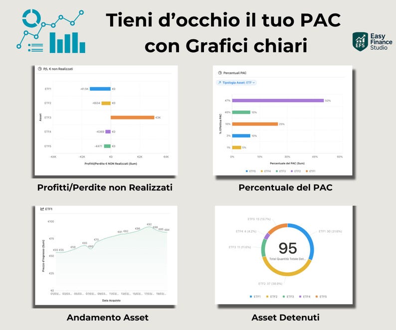 May include: A graphic with the text "Tieni d'occhio il tuo PAC con Grafici chiari" and four charts. The charts display financial data, including profit/loss, percentages, asset trends, and holdings. The Easy Finance Studio logo is in the upper right.
