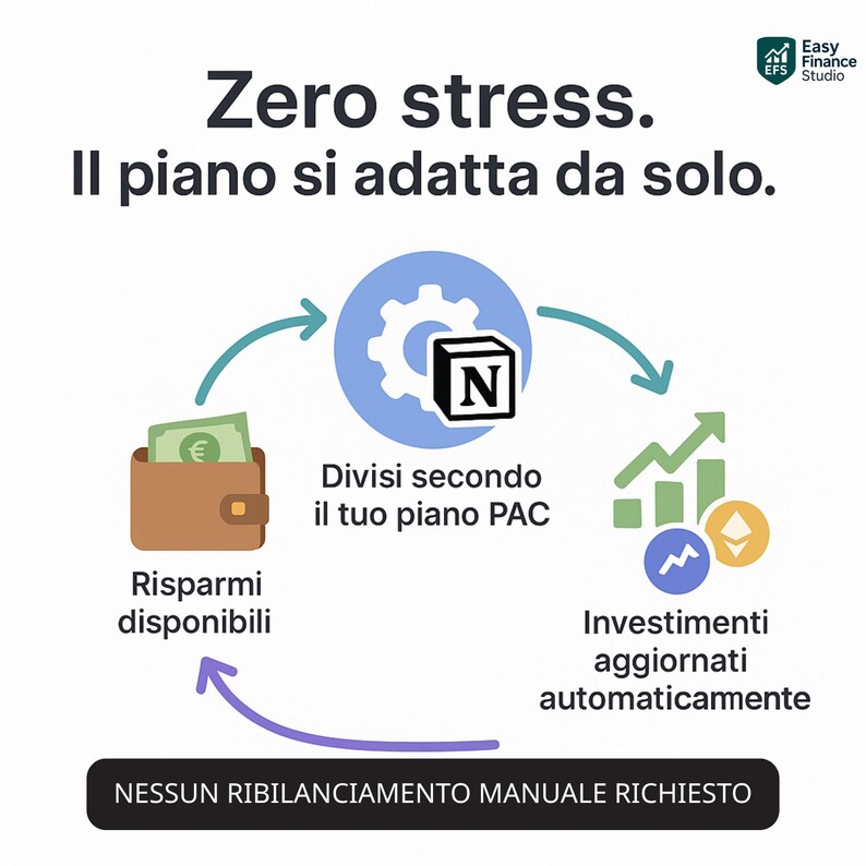 May include: Infographic with text in Italian, including "Zero stress" and "Nessun ribilanciamento manuale richiesto." The image shows a wallet, a gear, and a chart with arrows indicating a financial process.