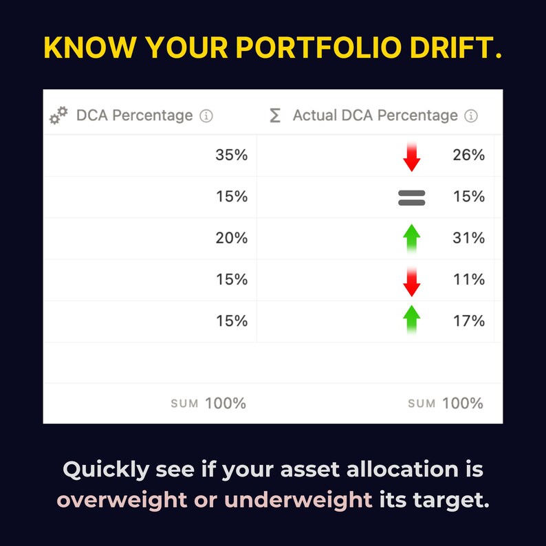 Notion DCA template dashboard showing Shares to Buy (Auto); automate dollar-cost averaging without spreadsheets or manual rebalancing.