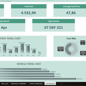 May include: A teal-colored dashboard displays financial data. Key metrics include total cost, total liters, and average fuel price. Bar graphs illustrate monthly costs, and a pie chart shows fuel mix percentages. The high vehicle is 07 DEF 321.