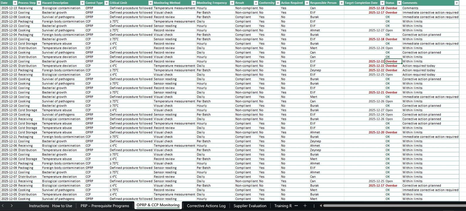 ISO 22000 Food Safety Management Excel Dashboard | HACCP, Capa ...