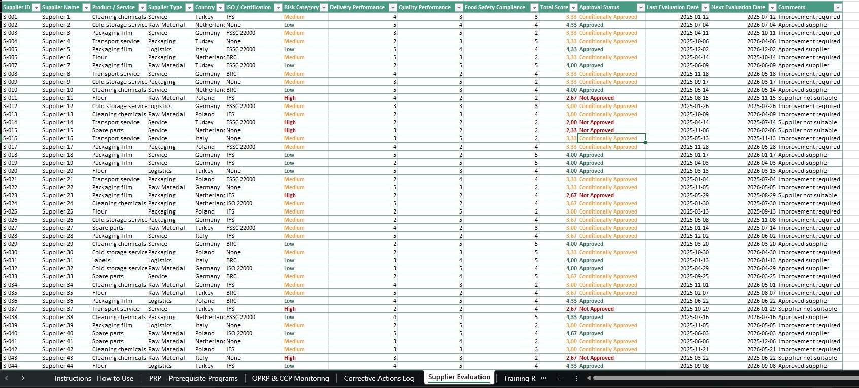 ISO 22000 Food Safety Management Excel Dashboard | HACCP, Capa ...