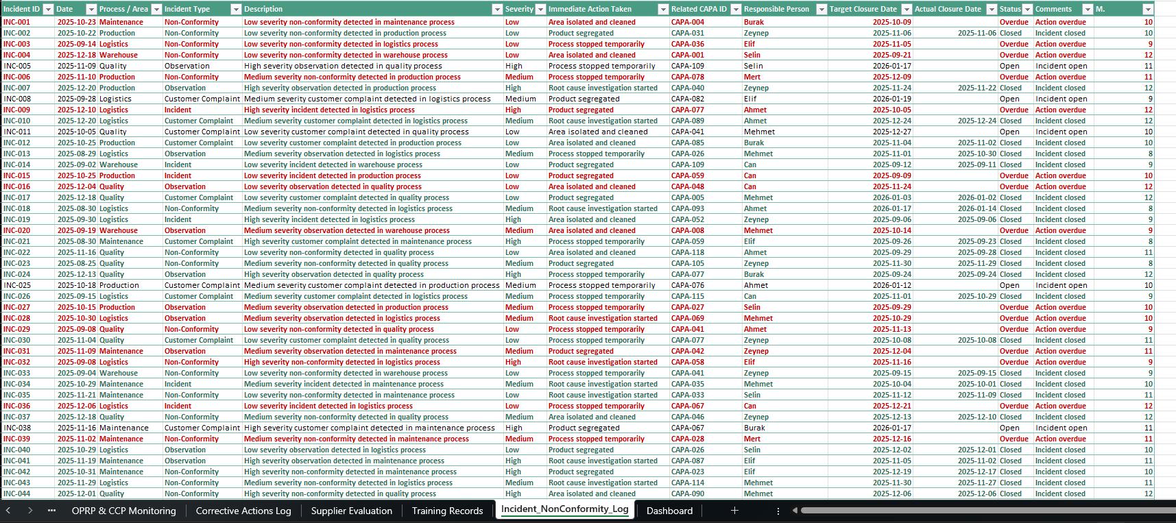 ISO 22000 Food Safety Management Excel Dashboard | HACCP, Capa ...