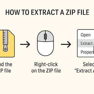 K&ouml;nnte beinhalten: Eine Illustration, die zeigt, wie man eine ZIP-Datei extrahiert. Die Schritte sind: die ZIP-Datei finden, mit der rechten Maustaste anklicken und im Men&uuml; "Alle extrahieren..." ausw&auml;hlen. Das Bild verwendet ein gelbes Dateisymbol, eine Computermaus und ein Popup-Men&uuml;.