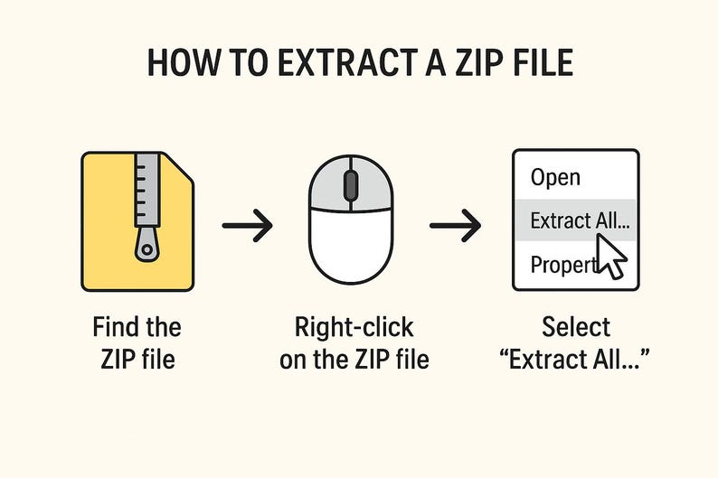 K&ouml;nnte beinhalten: Eine Illustration, die zeigt, wie man eine ZIP-Datei extrahiert. Die Schritte sind: die ZIP-Datei finden, mit der rechten Maustaste anklicken und im Men&uuml; "Alle extrahieren..." ausw&auml;hlen. Das Bild verwendet ein gelbes Dateisymbol, eine Computermaus und ein Popup-Men&uuml;.