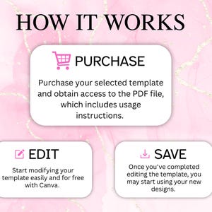 May include: A graphic with the text "HOW IT WORKS" at the top. Below are three steps: "PURCHASE", "EDIT", and "SAVE". Each step has a brief description of the process. The background is pink with gold accents.