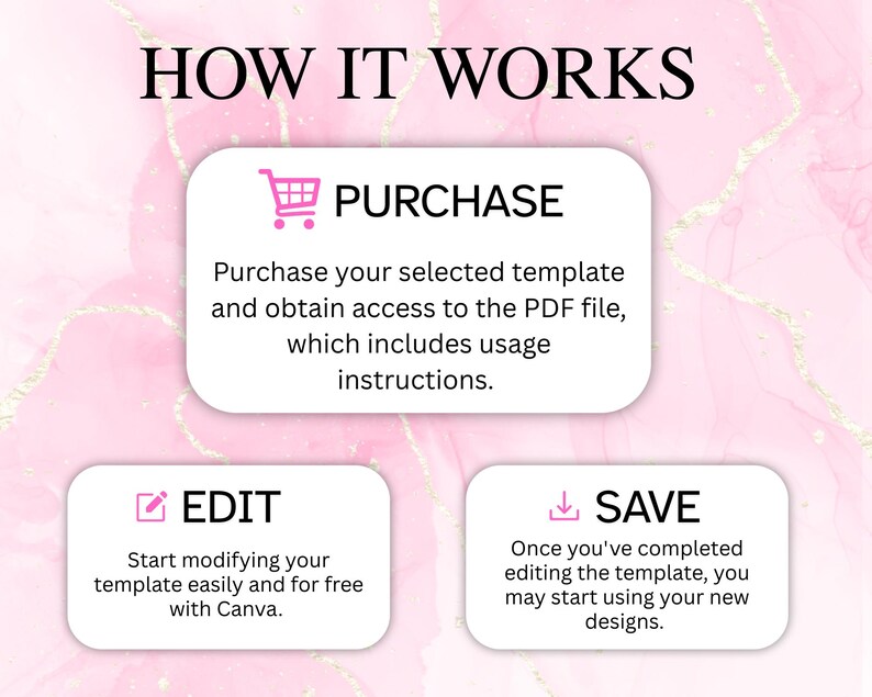 May include: A graphic with the text "HOW IT WORKS" at the top. Below are three steps: "PURCHASE", "EDIT", and "SAVE". Each step has a brief description of the process. The background is pink with gold accents.