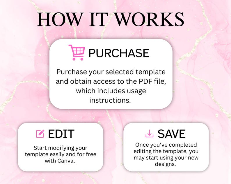 May include: A pink and gold graphic with the text "HOW IT WORKS". The image details the steps: Purchase, Edit, and Save. Each step is in a white rounded rectangle with a pink icon and text describing the process.