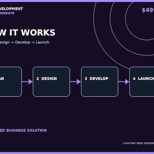 May include: A dark purple graphic titled WEB DEVELOPMENT PREMIUM WEBSITE and HOW IT WORKS. It displays a four-step process: 1 PLAN, 2 DESIGN, 3 DEVELOP, and 4 LAUNCH, connected by arrows. The text ADVANCED BUSINESS SOLUTION and CUSTOM WEB DESIGN appear.