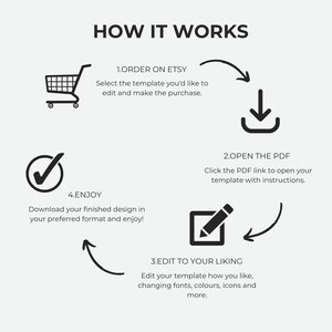 Op de afbeelding: Een zwart-witte infographic met de titel HOW IT WORKS, die een proces in vier stappen illustreert met iconen: een winkelwagentje voor 1.ORDER ON ETSY, een downloadpijl voor 2.OPEN THE PDF, een potlood in een vierkant voor 3.EDIT TO YOUR LIKING en een vinkje voor 4.ENJOY.