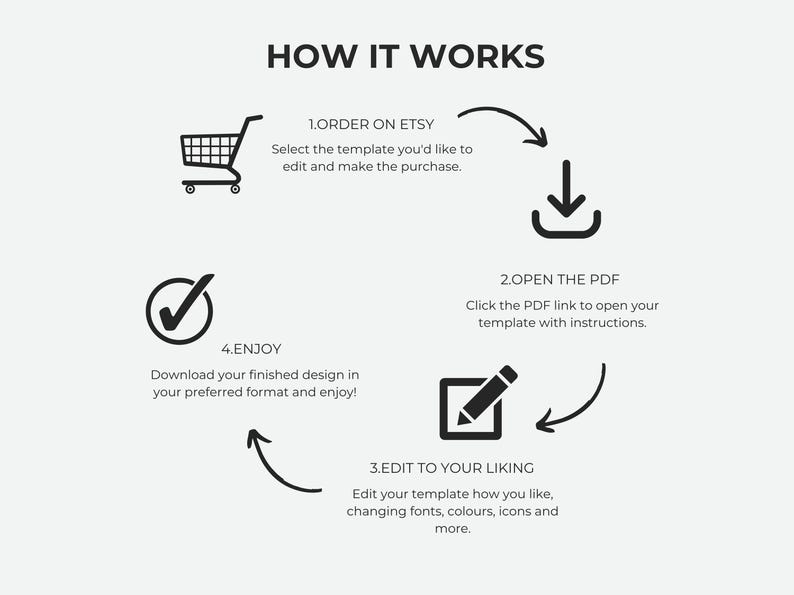 Op de afbeelding: Een zwart-witte infographic met de titel HOW IT WORKS, die een proces in vier stappen illustreert met iconen: een winkelwagentje voor 1.ORDER ON ETSY, een downloadpijl voor 2.OPEN THE PDF, een potlood in een vierkant voor 3.EDIT TO YOUR LIKING en een vinkje voor 4.ENJOY.