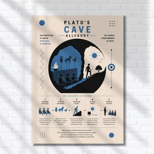 Può includere: Un poster educativo beige intitolato Plato's Cave Allegory che presenta un'illustrazione circolare centrale di prigionieri in una grotta, un fuoco e una persona che sale le scale. Il design include icone blu e nere, testi esplicativi e accenti geometrici.