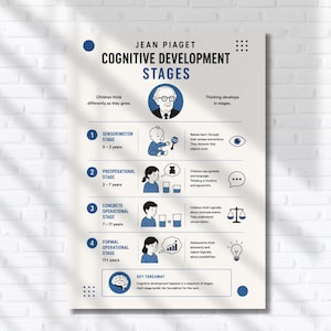 Op de afbeelding: Een educatieve poster getiteld Jean Piaget Cognitive Development Stages, met een portret van Piaget en vier genummerde fasen: Sensorimotor, Preoperational, Concrete Operational en Formal Operational, voorzien van illustraties en tekstuele uitleg.