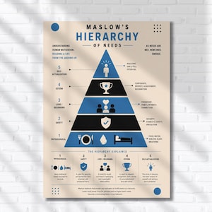 May include: A beige educational poster titled Maslow's Hierarchy of Needs, featuring a central blue and black pyramid divided into five levels. Each level displays icons and text representing physiological, safety, love, esteem, and self-actualization needs, with a detailed explanation section at the bottom.