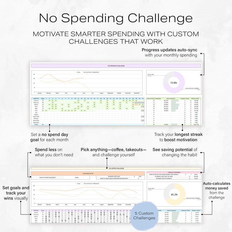 May include: A digital financial planning tool titled "No Spending Challenge." The image displays charts and graphs for tracking spending habits, with the text "MOTIVATE SMARTER SPENDING WITH CUSTOM CHALLENGES THAT WORK."