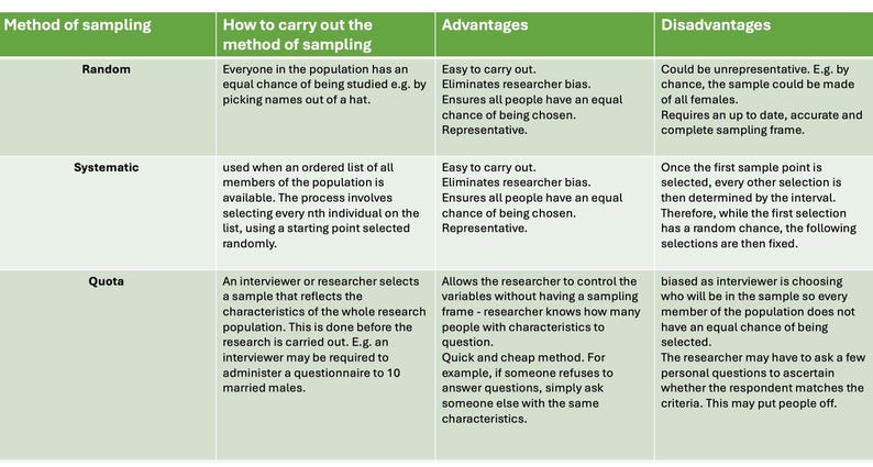 A Level Sociology Research Methods Notes | AQA Spec | Printable PDF ...