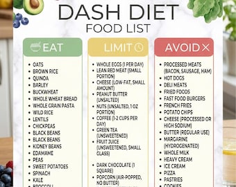 May include: A DASH diet food list with three columns: "Eat," "Limit," and "Avoid." The "Eat" column lists foods like oats, brown rice, and lentils. The "Limit" column includes whole eggs and lean red meat. The "Avoid" column lists processed meats and fried foods.