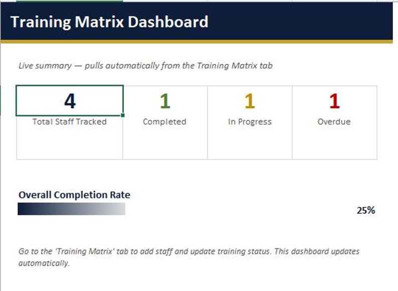 Puede incluir: Un panel de control Training Matrix que muestra un resumen en vivo con 4 Total Staff Tracked, 1 Completed, 1 In Progress y 1 Overdue. La tasa de finalizaci&oacute;n general es del 25 %. El texto incluye: Training Matrix Dashboard e instrucciones.