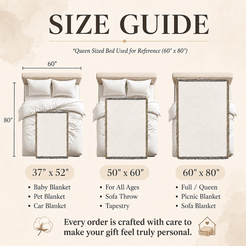 Pu&ograve; includere: Una guida alle taglie per coperte con tre coperte rettangolari su un letto matrimoniale queen size. Le etichette indicano le dimensioni di 37" x 52", 50" x 60" e 60" x 80" con suggerimenti d'uso e un'icona di cotone.