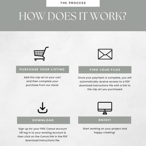 May include: A graphic with the text "THE PROCESS" and "HOW DOES IT WORK?" followed by four steps: "PURCHASE YOUR LISTING", "FIND YOUR FILES", "DOWNLOAD", and "ENJOY!". Each step includes a brief description and an icon.