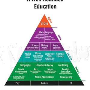 Peut inclure: Un diagramme triangulaire violet intitulé "Une éducation complète" avec le mot "Bible" en haut. Le triangle est divisé en sections avec différentes matières listées, notamment les mathématiques, les arts du langage, les sciences, l'histoire, la logique, l'économie domestique, la santé et l'éducation physique, les compétences informatiques, la littératie financière, la géographie, le droit et le gouvernement, la littérature et la poésie, les arts, la musique, l'appréciation de la nature, le jardinage, les langues étrangères et les options.