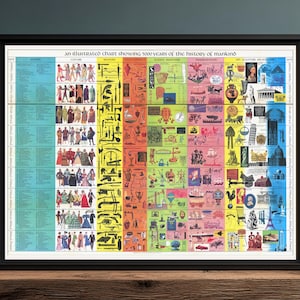 May include: A framed wall chart titled An Illustrated Chart Showing 5000 Years of the History of Mankind. The poster features a grid layout with vertical color-coded columns representing history, costume, weapons, tools, science, transportation, and art.