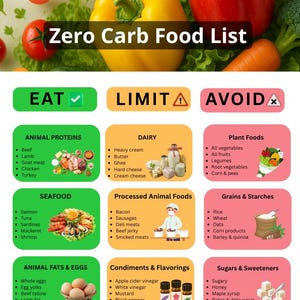 May include: A colorful infographic titled "Zero Carb Food List" categorizes foods into "Eat," "Limit," and "Avoid" sections. The graphic lists animal proteins, dairy, seafood, processed animal foods, animal fats & eggs, condiments, and sugars & sweeteners.