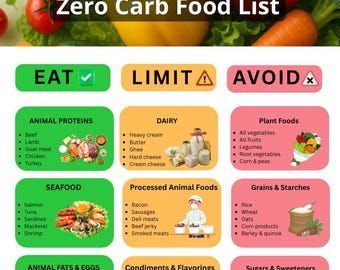 Zero Carb Food List PDF | Printable Zero Carb Diet Foods | No Carb Grocery List | Carnivore Keto Guide