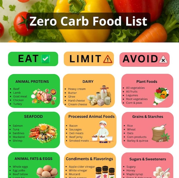 Zero Carb Food List PDF | Printable Zero Carb Diet Foods | No Carb Grocery List | Carnivore Keto Guide