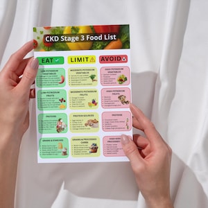 May include: A food list titled "CKD Stage 3 Food List" is held by hands against a white background. The list is divided into sections: Eat, Limit, and Avoid, with corresponding food categories and examples.