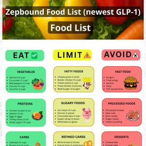 Puede incluir: Una tabla digital de lista de alimentos Zepbound en formatos US Letter y A4. La guía clasifica los alimentos en secciones de Comer, Limitar y Evitar con cuadros codificados por colores. Incluye artículos como espinacas, salmón y hamburguesas con medidas métricas.