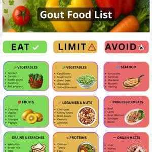 Può includere: Un grafico informativo, "Gout Food List", classifica gli alimenti da mangiare, limitare o evitare. Mostra verdure, frutta, cereali e proteine, ciascuno con illustrazioni. Il testo è in italiano.