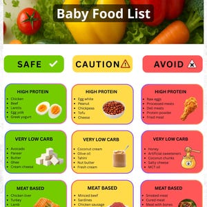 Op de afbeelding: Een kleurrijke babyvoedingslijst met categorieën als "Veilig", "Voorzichtig" en "Vermijden". De lijst bevat voedselgroepen zoals eiwitrijk, zeer koolhydraatarm, op vlees gebaseerd en eerste voedingsmiddelen. De afbeelding is gelabeld "US Letter | A4 Size | Instant Download."