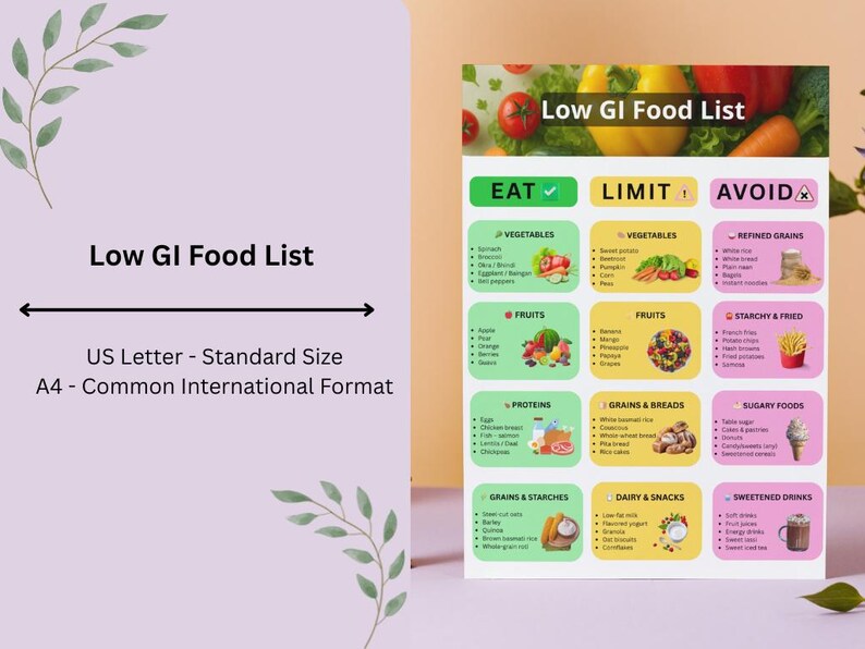 May include: A colorful Low GI Food List poster with sections for Eat, Limit, and Avoid. The list includes vegetables, fruits, proteins, grains, starches, dairy, and sugary foods. The poster is US Letter size.