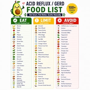 May include: An informational chart titled Acid Reflux / GERD Food List featuring a cartoon avocado. It categorises over 100 foods into three columns: Eat with a green checkmark, Limit with an exclamation point, and Avoid with a red X symbol.