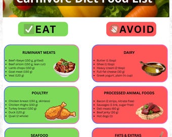 Carnivore Diet Food List | Zero Carb, Animal Based (A4 & US Letter - PDF Download)