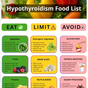 May include: A food list for hypothyroidism, with sections for foods to eat, limit, and avoid. Includes vegetables, fruits, dairy, proteins, nuts, and processed foods. The text "Hypothyroidism Food List" is at the top.