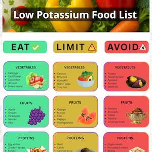 Pode incluir: Um infográfico colorido, "Lista de Alimentos com Baixo Teor de Potássio", com seções "Comer", "Limitar" e "Evitar". Apresenta listas de vegetais, frutas, proteínas, grãos, laticínios e bebidas, com imagens.