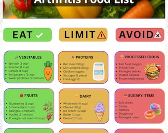 Arthritis Food List Printable | Anti Inflammatory Diet Chart | Joint Pain Relief Guide PDF Instant Download