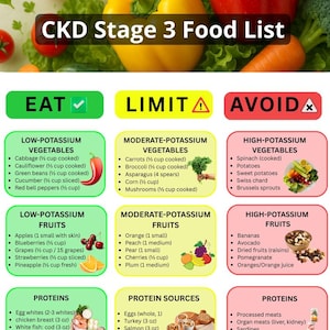Puede incluir: Una lista de alimentos colorida para la etapa 3 de la ERC, con secciones para comer, limitar y evitar. La lista incluye verduras, frutas y fuentes de proteínas, con tamaños de porción. La imagen presenta productos frescos.