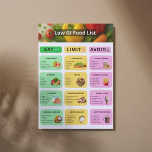 May include: A colorful poster titled "Low GI Food List" categorizes foods into "Eat," "Limit," and "Avoid" sections. The poster features images of vegetables, fruits, proteins, grains, and snacks, with a focus on dietary guidelines.