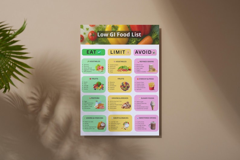 May include: A colorful poster titled "Low GI Food List" categorizes foods into "Eat," "Limit," and "Avoid" sections. The poster features images of vegetables, fruits, proteins, grains, and snacks, with a focus on dietary guidelines.