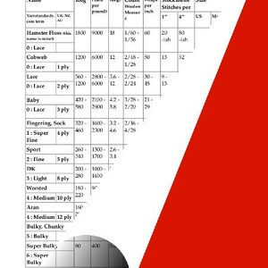 Puede incluir: Un gráfico titulado "Grand Unified Yarn Theory, Or, 'What is this yarn?'" enumera los diferentes pesos de hilo, sus propiedades y los tamaños de agujas de tejer. El gráfico incluye nombres de hilo como "Hamster Floss", "Cobweb", "Lace", "Baby", "Fingering, Sock", "Super Fine", "Sport", "Fine", "DK", "Light", "Worsted", "Medium", "Aran", "Medium", "Bulky, Chunky", "Bulky", y "Super Bulky".
