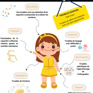 Pode incluir: Uma infografia colorida sobre dificuldades de aprendizagem, conhecidas como "dys" em francês, com ilustrações de crianças. A infografia explica que de 6 a 8% das pessoas na França têm essas dificuldades de aprendizagem. A infografia lista diferentes tipos de dificuldades de aprendizagem, incluindo discalculia, dispraxia, disgrafia, disfasia, disortografia e dislexia.
