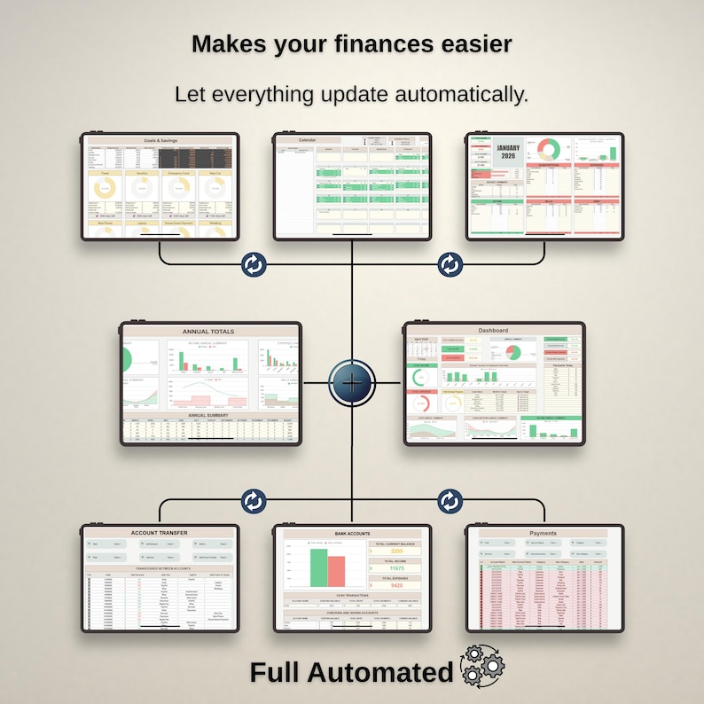 Flowchart connecting devices, automated sync arrows and mini dashboards, automated budget spreadsheet preview