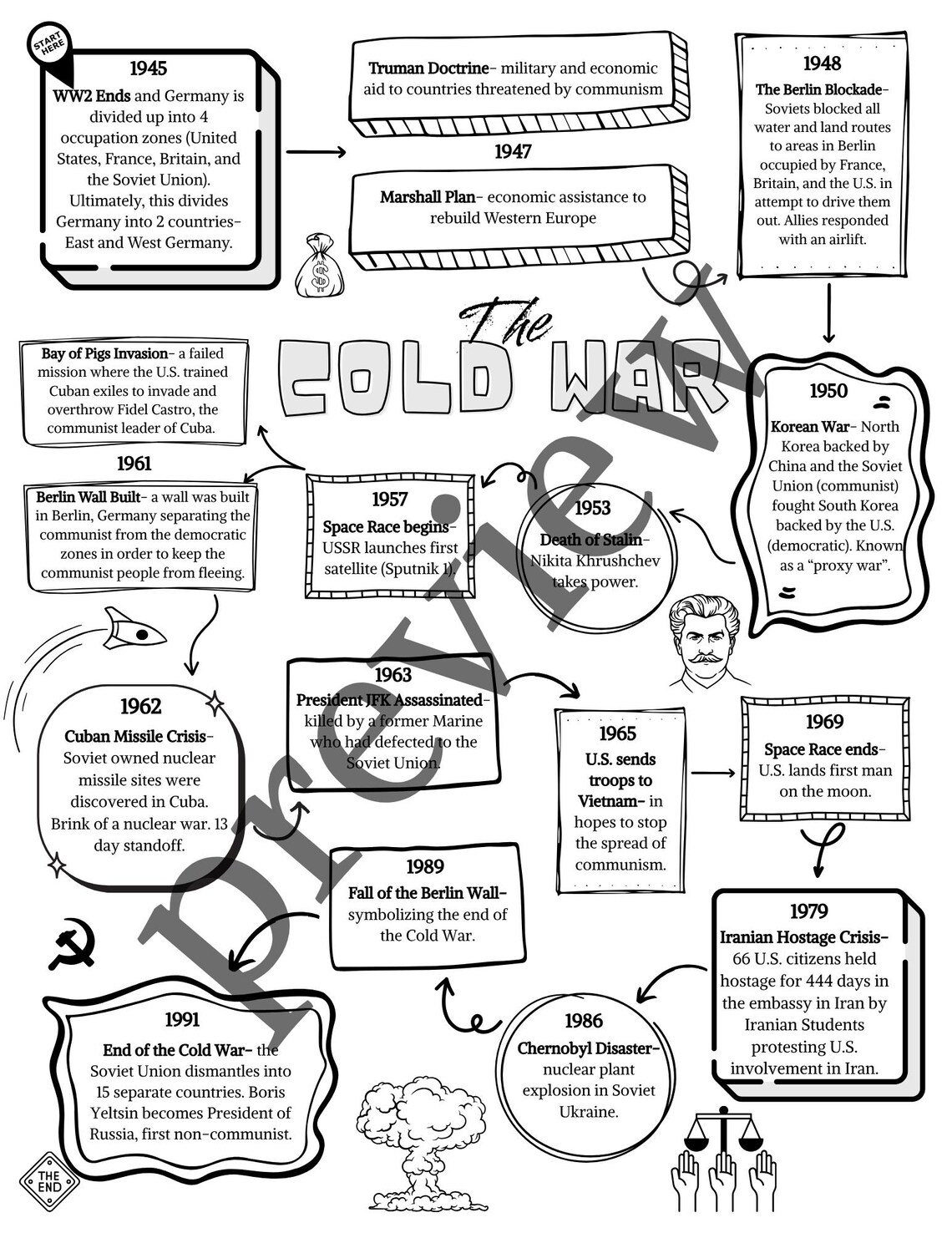 The Cold War Timeline Infographic Coloring Page- Key Events Between the ...